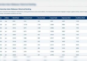 UIM Tembus 300 Besar Nasional, Naik 1.508 Peringkat di Webometrics