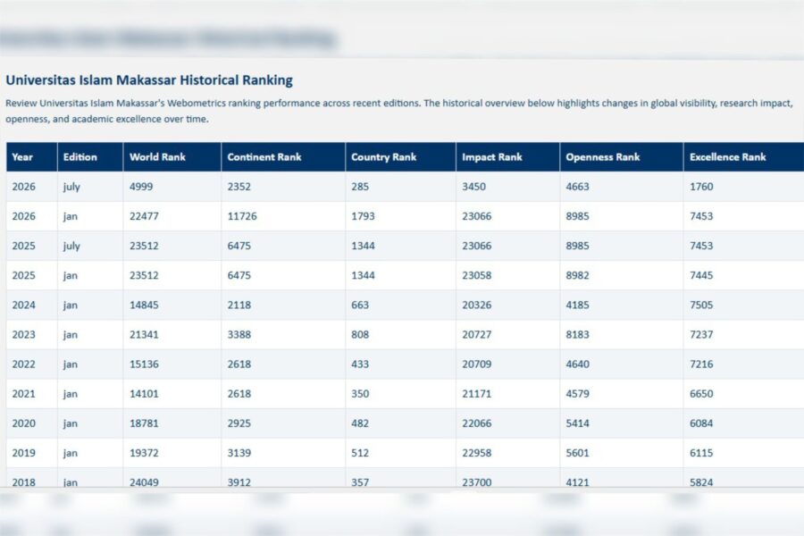 UIM Tembus 300 Besar Nasional, Naik 1.508 Peringkat di Webometrics